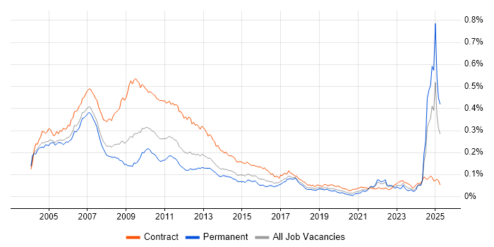 Job vacancy trend for Credit Analyst in the UK Job vacancy trend for Credit Analyst in the UK