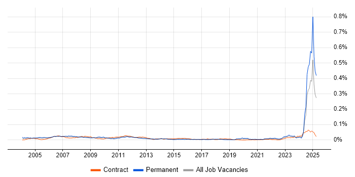 Job vacancy trend for Credit Risk Analysis in the UK