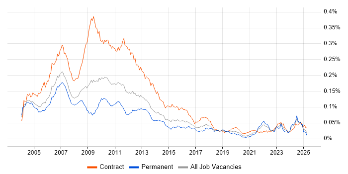 Job vacancy trend for Credit Risk Analyst in the UK Job vacancy trend for Credit Risk Analyst in the UK