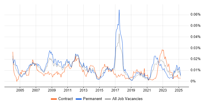 Job vacancy trend for Credit Risk Analytics in the UK