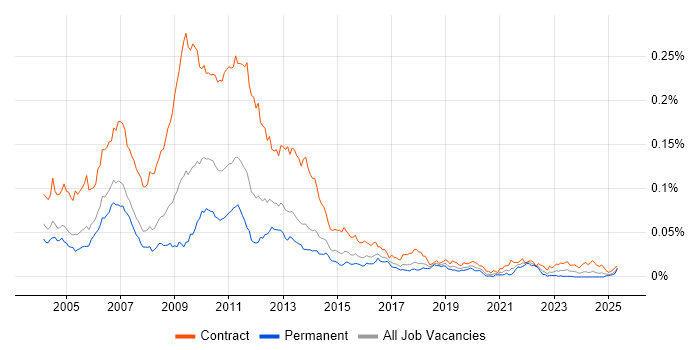 Job vacancy trend for Credit Risk Business Analyst in the UK Job vacancy trend for Credit Risk Business Analyst in the UK