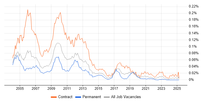 Job vacancy trend for Credit Risk Developer in the UK Job vacancy trend for Credit Risk Developer in the UK