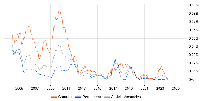Job vacancy trend for Credit Risk Java Developer in the UK Job vacancy trend for Credit Risk Java Developer in the UK