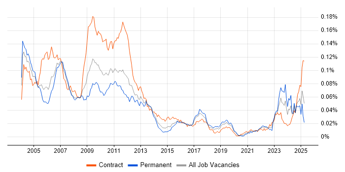 Job vacancy trend for Credit Risk Management in the UK Job vacancy trend for Credit Risk Management in the UK