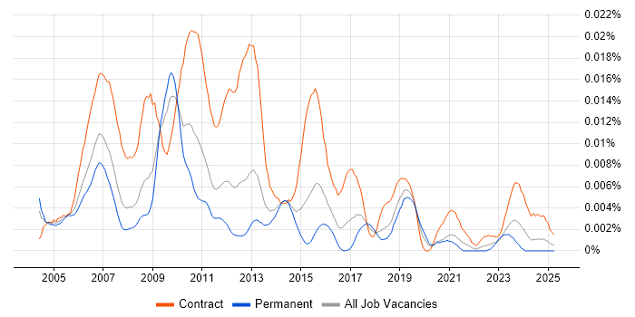 Job vacancy trend for Credit Risk Modeller in the UK Job vacancy trend for Credit Risk Modeller in the UK
