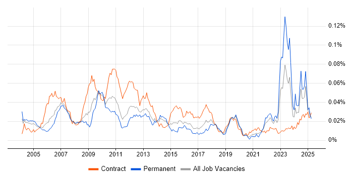 Job vacancy trend for Credit Risk Modelling in the UK Job vacancy trend for Credit Risk Modelling in the UK