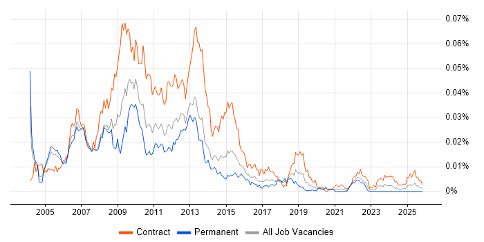 Credit Risk Project Manager job vacancy trend in the UK