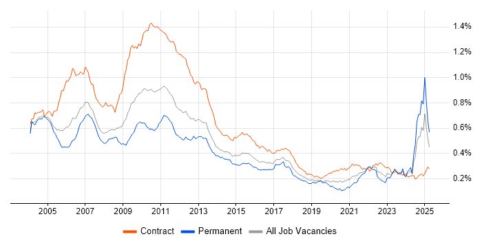 Job vacancy trend for Credit Risk in the UK Job vacancy trend for Credit Risk in the UK
