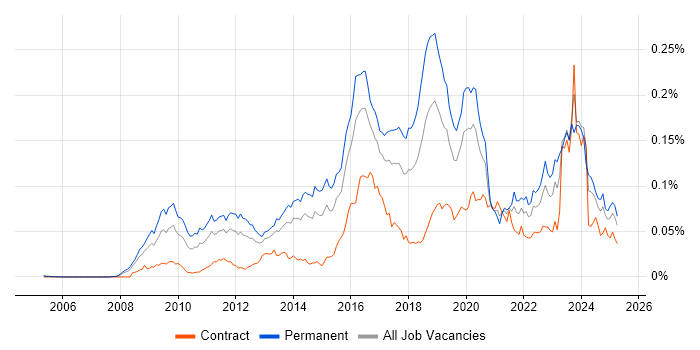 Job vacancy trend for CREST Certified in the UK