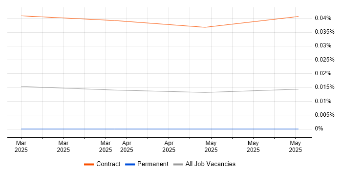 Job vacancy trend for CrewAI in the UK Job vacancy trend for CrewAI in the UK