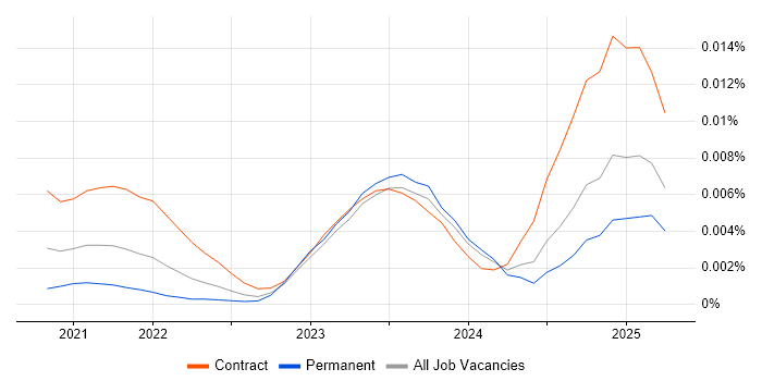 Job vacancy trend for Cribl.io in the UK Job vacancy trend for Cribl.io in the UK
