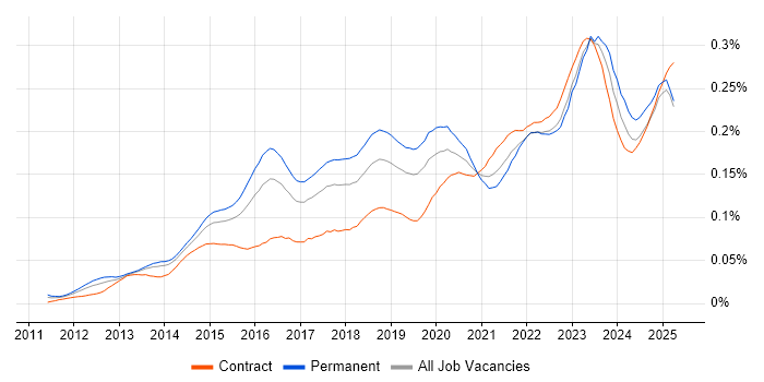 Job vacancy trend for CRISC in the UK