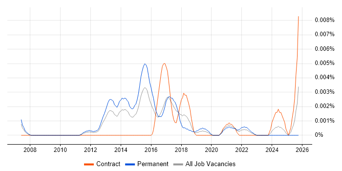 CRISP-DM job vacancy trend in the UK