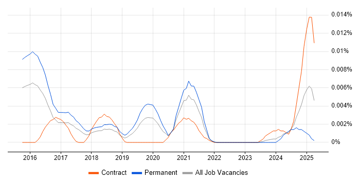 Job vacancy trend for CRISPR in the UK Job vacancy trend for CRISPR in the UK