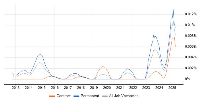 Job vacancy trend for Criteo in the UK