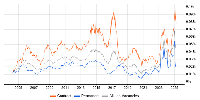 Job vacancy trend for Critical Path Analysis in the UK