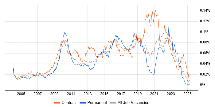 Job vacancy trend for Critical Success Factor in the UK Job vacancy trend for Critical Success Factor in the UK