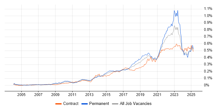 Job vacancy trend for Critical Thinking in the UK