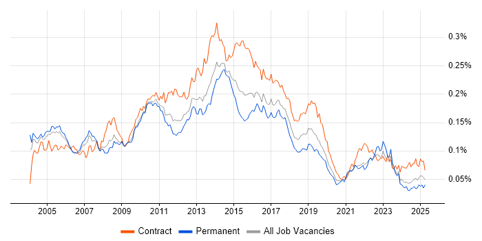 Job vacancy trend for CRM Analyst in the UK