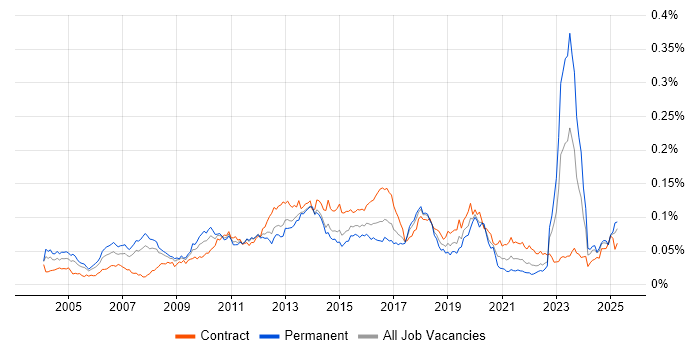 Job vacancy trend for CRM Architect in the UK