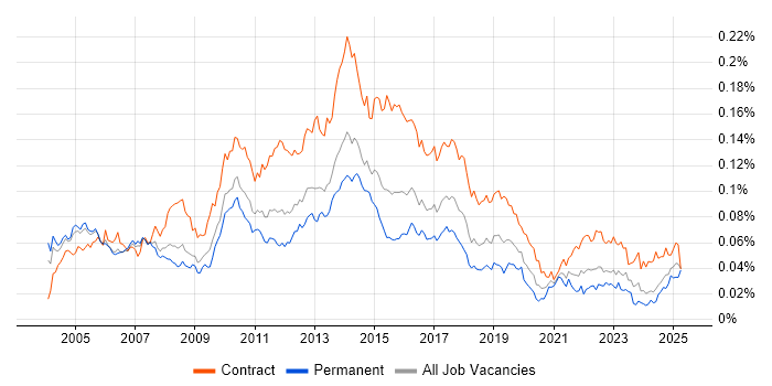 Job vacancy trend for CRM Business Analyst in the UK Job vacancy trend for CRM Business Analyst in the UK