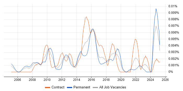 Job vacancy trend for CRM Campaign Manager in the UK