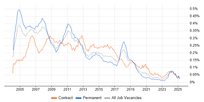 Job vacancy trend for CRM Consultant in the UK Job vacancy trend for CRM Consultant in the UK