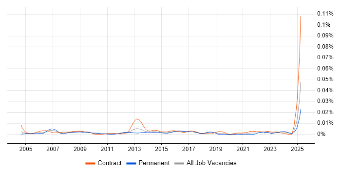 Job vacancy trend for CRM Coordinator in the UK Job vacancy trend for CRM Coordinator in the UK