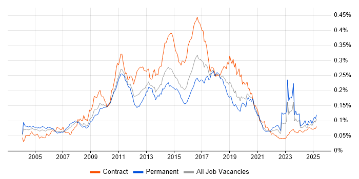 Job vacancy trend for CRM Developer in the UK Job vacancy trend for CRM Developer in the UK