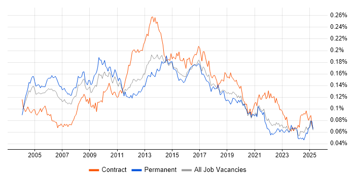 Job vacancy trend for CRM Manager in the UK