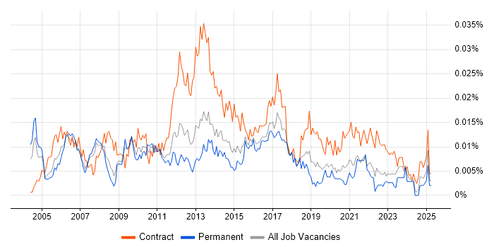 Job vacancy trend for CRM Programme Manager in the UK Job vacancy trend for CRM Programme Manager in the UK