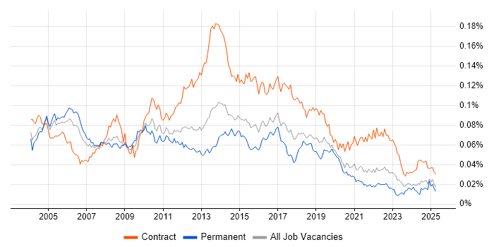 Job vacancy trend for CRM Project Manager in the UK