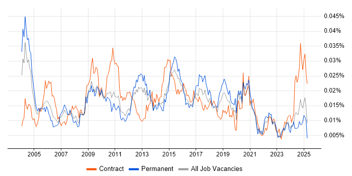 Job vacancy trend for CRM Specialist in the UK Job vacancy trend for CRM Specialist in the UK