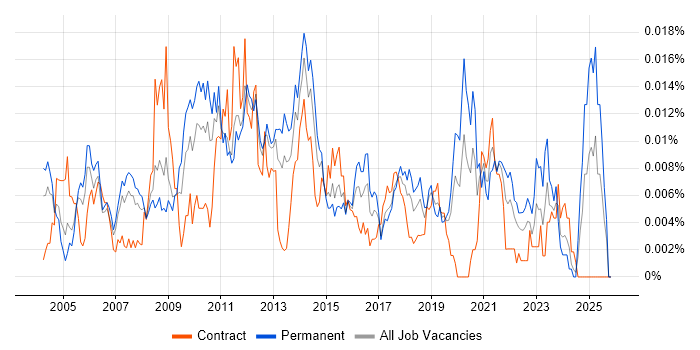 CRM Systems Analyst job vacancy trend in the UK