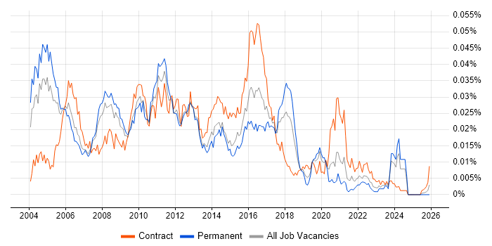 CRM Technical Consultant job vacancy trend in the UK