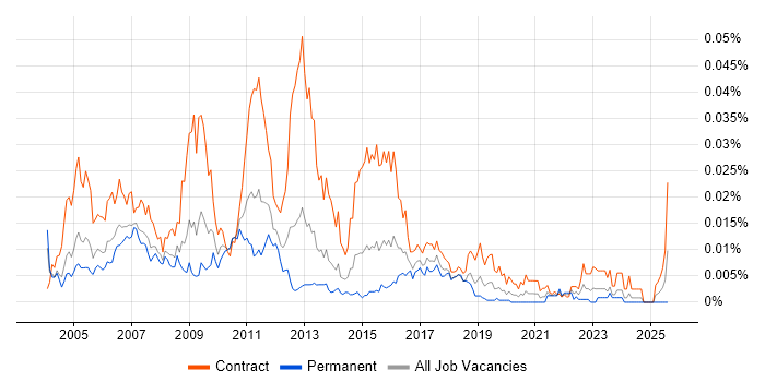 Job vacancy trend for CRM Trainer in the UK