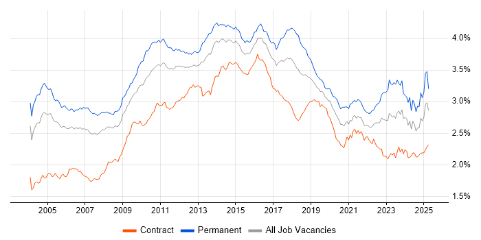 Job vacancy trend for CRM in the UK