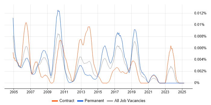 Job vacancy trend for Cronacle in the UK Job vacancy trend for Cronacle in the UK