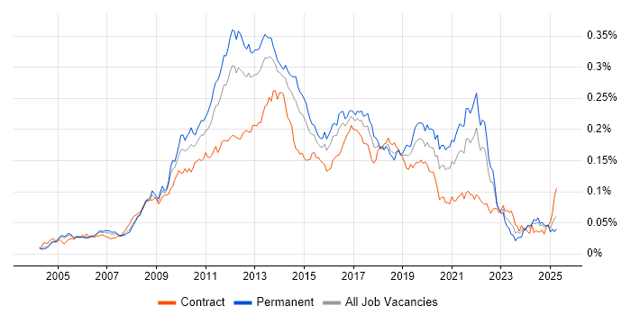 Job vacancy trend for Cross-Browser Compatibility in the UK Job vacancy trend for Cross-Browser Compatibility in the UK