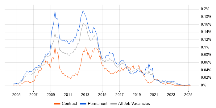 Job vacancy trend for Cross-Browser Development in the UK Job vacancy trend for Cross-Browser Development in the UK