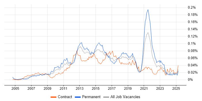 Job vacancy trend for Cross-Browser Testing in the UK