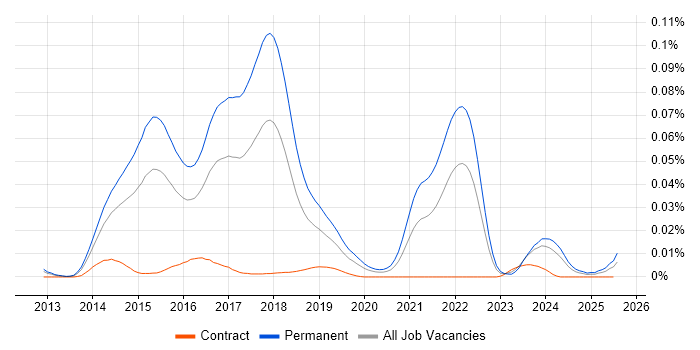 Job vacancy trend for Crowdfunding in the UK Job vacancy trend for Crowdfunding in the UK