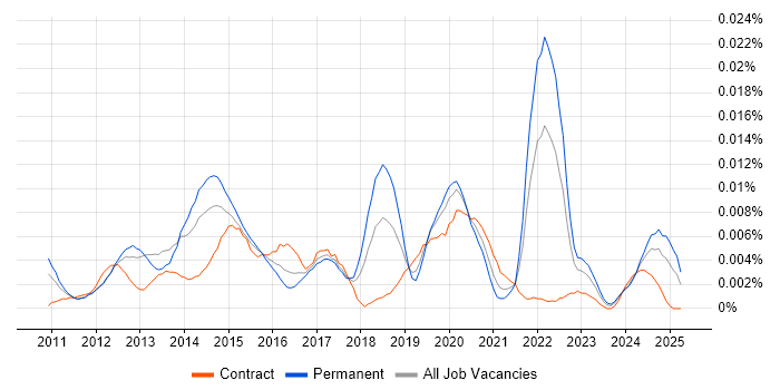 Job vacancy trend for Crowdsourcing in the UK Job vacancy trend for Crowdsourcing in the UK