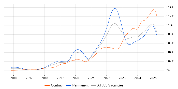 Job vacancy trend for CrowdStrike in the UK Job vacancy trend for CrowdStrike in the UK