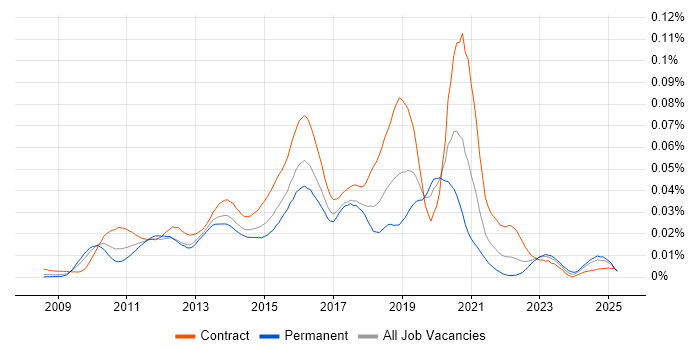 Job vacancy trend for Crucible in the UK