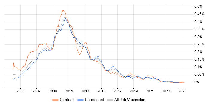 Job vacancy trend for CruiseControl in the UK
