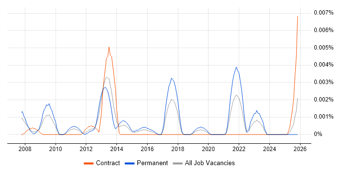 Cryptanalysis job vacancy trend in the UK