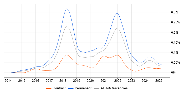 Job vacancy trend for Cryptocurrency in the UK Job vacancy trend for Cryptocurrency in the UK