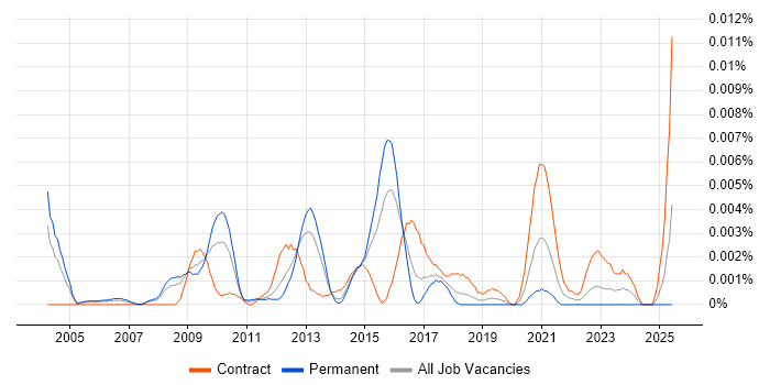 Job vacancy trend for Cryptography Consultant in the UK Job vacancy trend for Cryptography Consultant in the UK