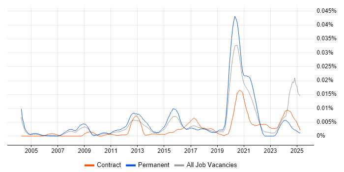 Job vacancy trend for Cryptography Engineer in the UK
